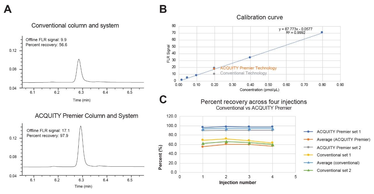 Figure 3. (A) UV chromatograms of the fourth injection of 5-FAM labeled peptide as obtained using a conventional LC system and an ACQUITY UPLC CSH C18, 1.7 μm, 2.1 x 50 mm Column or an ACQUITY PREMIER System and ACQUITY PREMIER CSH C18, 1.7 μm, 2.1 x 50 mm Column. (B) Calibration curve and quantitative measurement of the fourth 5-FAM labeled peptide fraction as generated through offline spectrofluorometric analyses across six different concentrations (0.02, 0.05, 0.10, 0.20, 0.40, and 0.80 pmol/µL). (C) Percent recoveries for individual and average sets across the four injections of 5-FAM labeled peptide as calculated based on ratios of UV peak area and the concentration determined for the fraction collected from the fourth injection. Separations were performed using a flow rate of 0.2 mL/min, column temperature of 60 °C, FA-modified mobile phases, and 20 pmol mass loads.