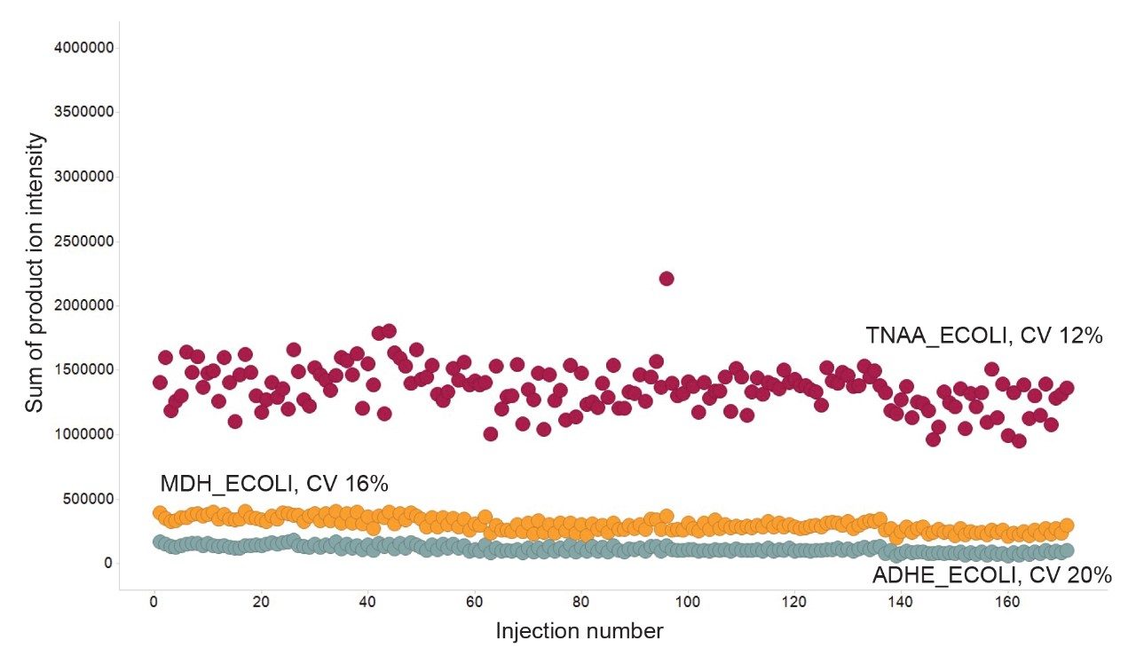  Sum of product ion intensities for peptides 