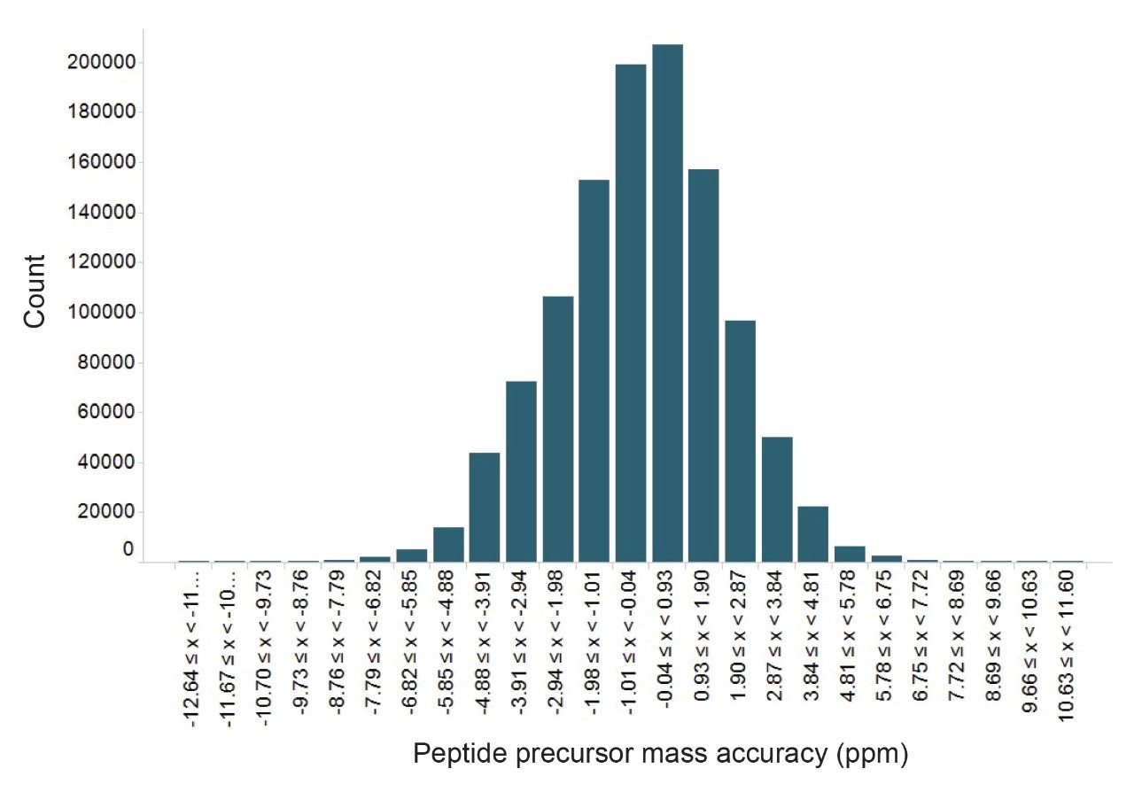 Frequencies of peptide precursor mass accuracy