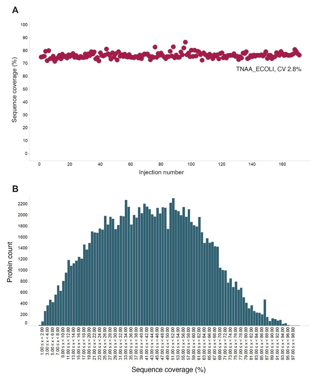 Sequence coverage