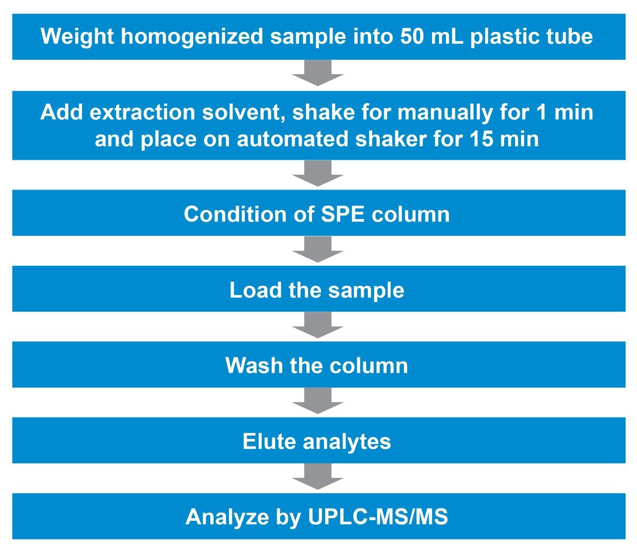 Workflow for sample preparation for determination of banned vet drugs in chicken by SPE in trap and elute mode.