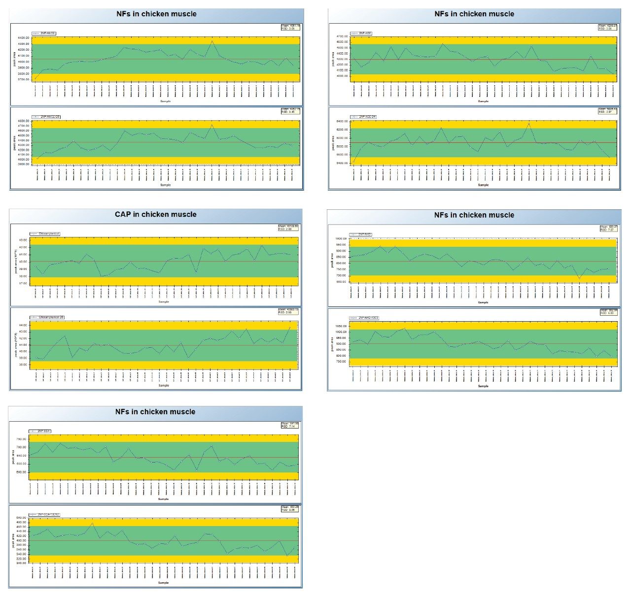 TrendPlot chart for NFs (0.5 µg/kg) and CAP (0.15 µg/kg) in chicken. 36 injections over 3 analytical batches.