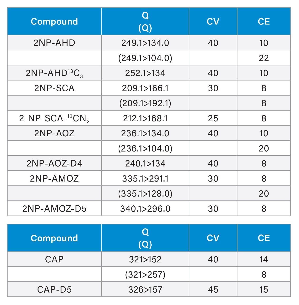 Optimized MRM conditions.