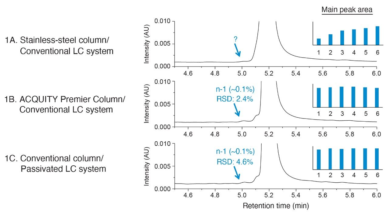 Stainless-steel columns and conventional LC systems require proper conditioning and passivation to achieve optimal results for separation of the n-1 impurity of FAM-25mer.