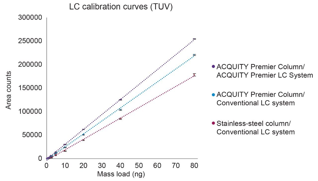 Calibration curves of GEM91