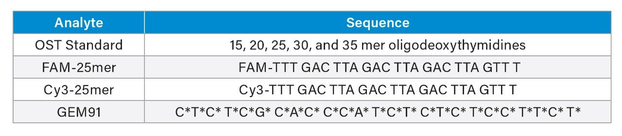 Oligonucleotide analyte and sequence information.