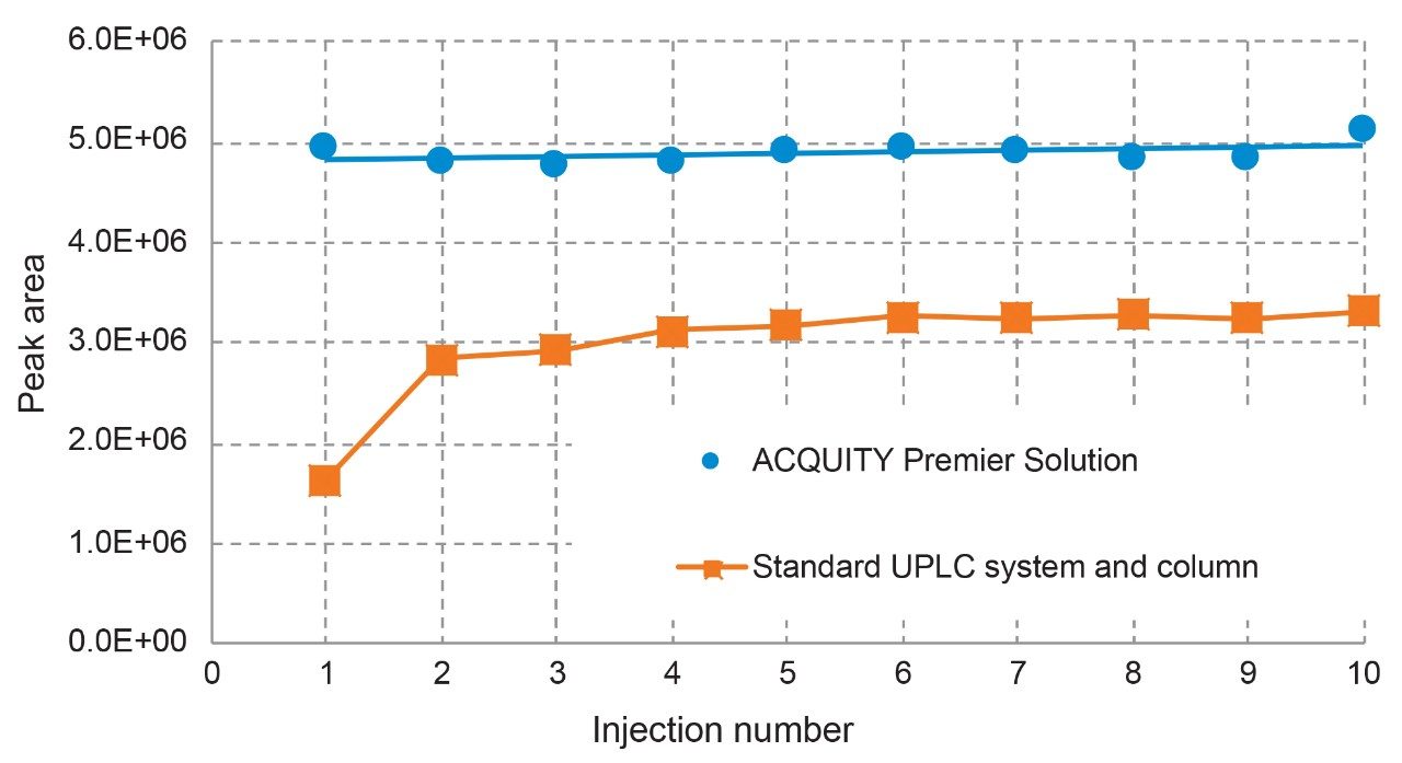 Plot of deferoxamine peak area obtained using the ACQUITY PREMIER Solution compared to the peak area obtained using a standard UPLC system and column for 10 sequential injections