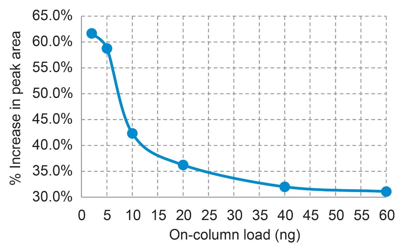 Plot of the relative increase in peak area of deferoxamine obtained using the ACQUITY PREMIER Solution compared to the peak area obtained using a standard UPLC system and column vs. the on-column mass load of deferoxamine mesylate