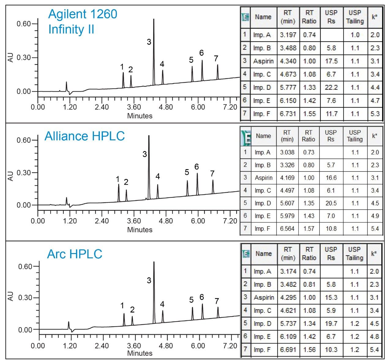 Chromatographic separation for aspirin and its impurities.