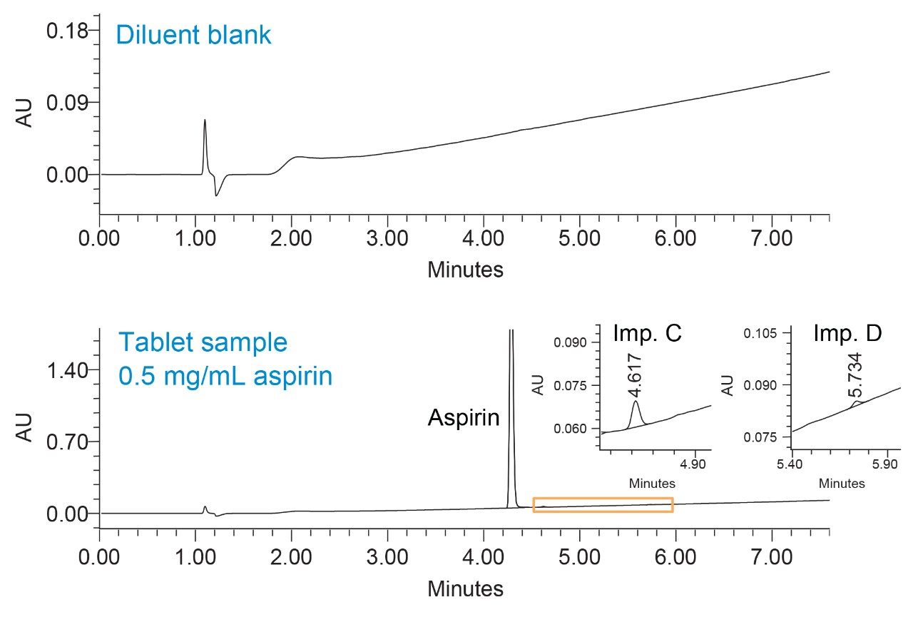 Analysis of tablet sample solution for related substances content.