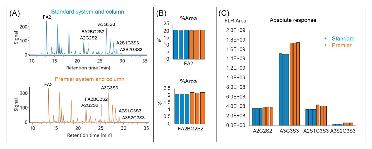 The recovery of sialylated glycans are slightly better using the ACQUITY Premier BioAccord System with ACQUITY Premier Column