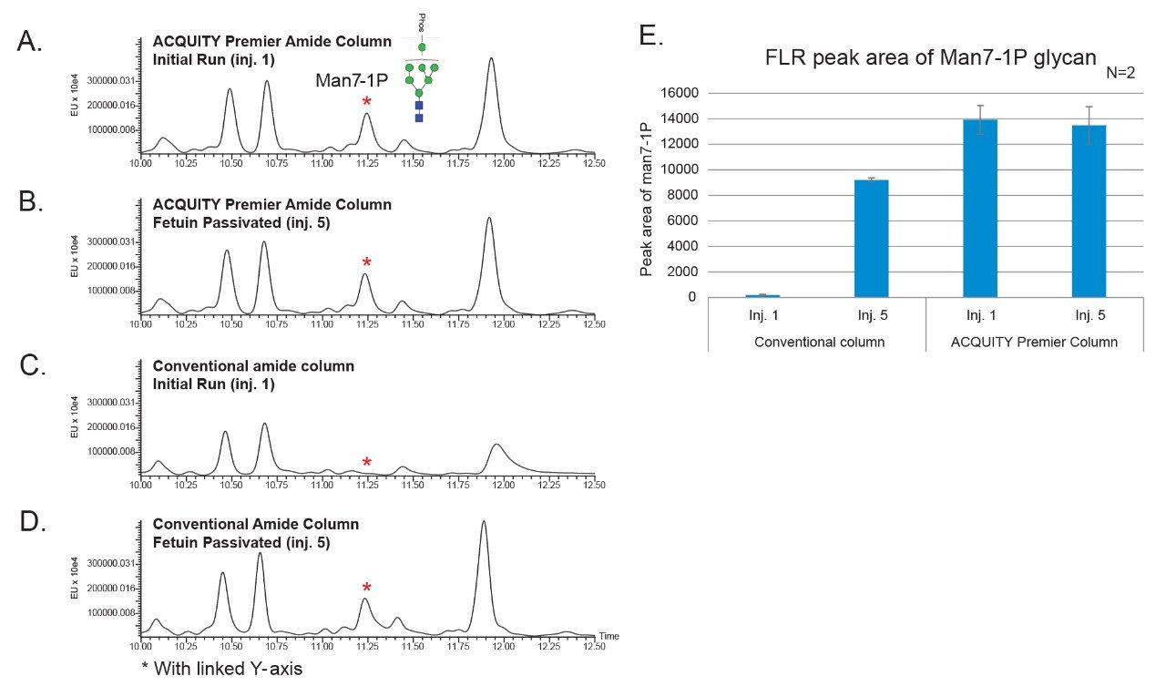 Improved recovery of phosphorylated glycans using ACQUITY Premier Glycan Amide Column.