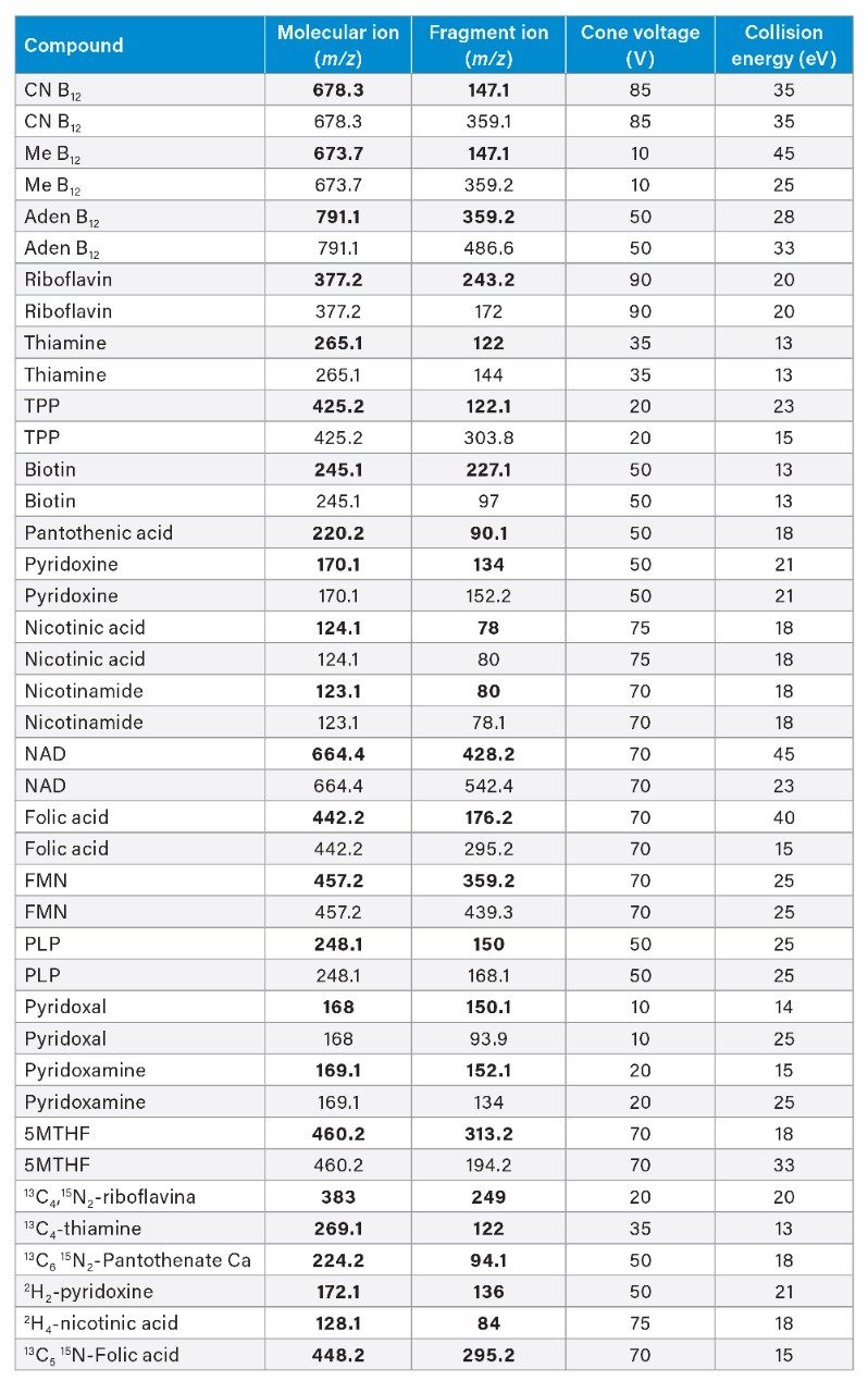 MRM Parameters