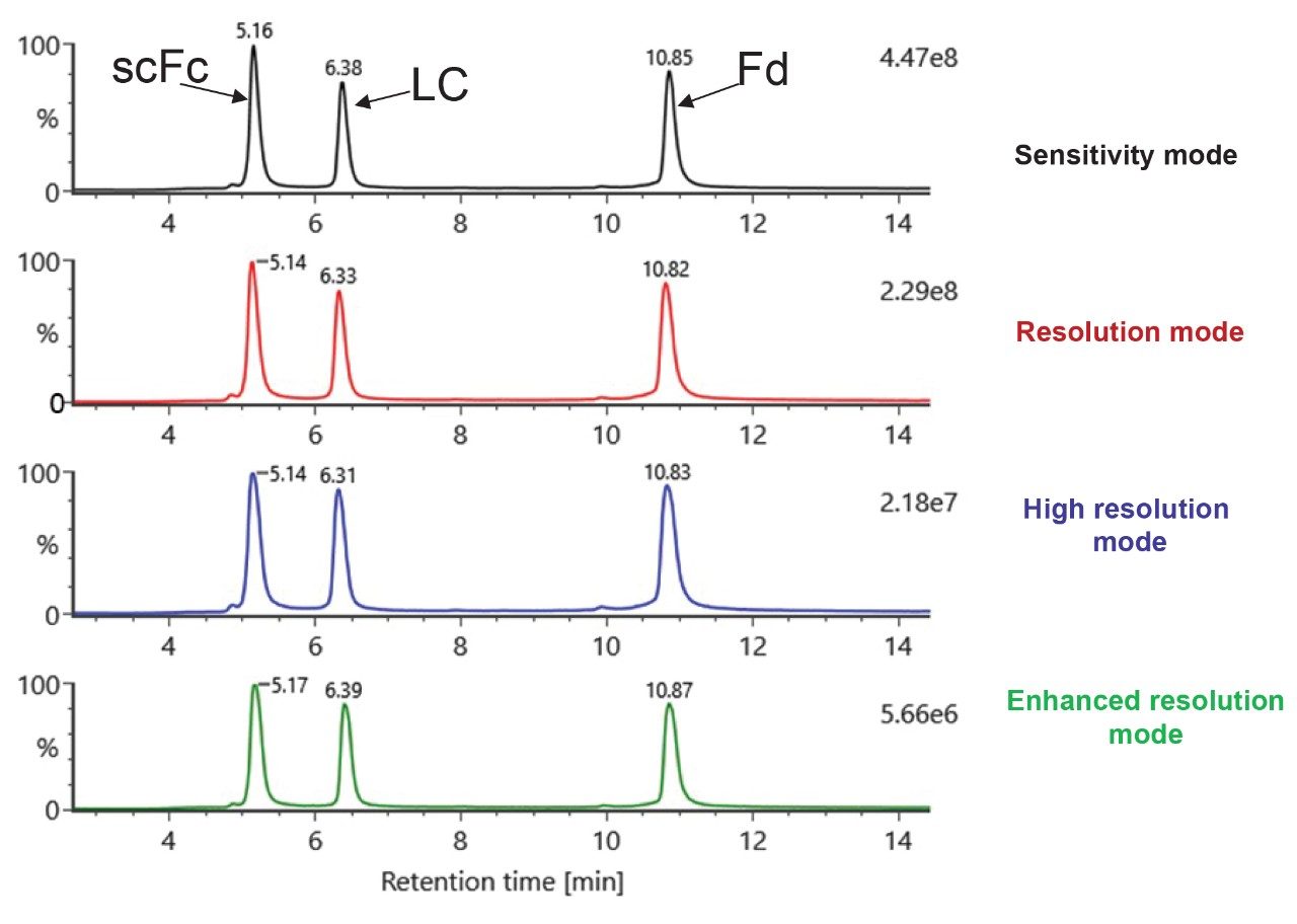 TIC comparison for data acquired amongst sensitivity, resolution, high resolution and enhanced resolution modes 