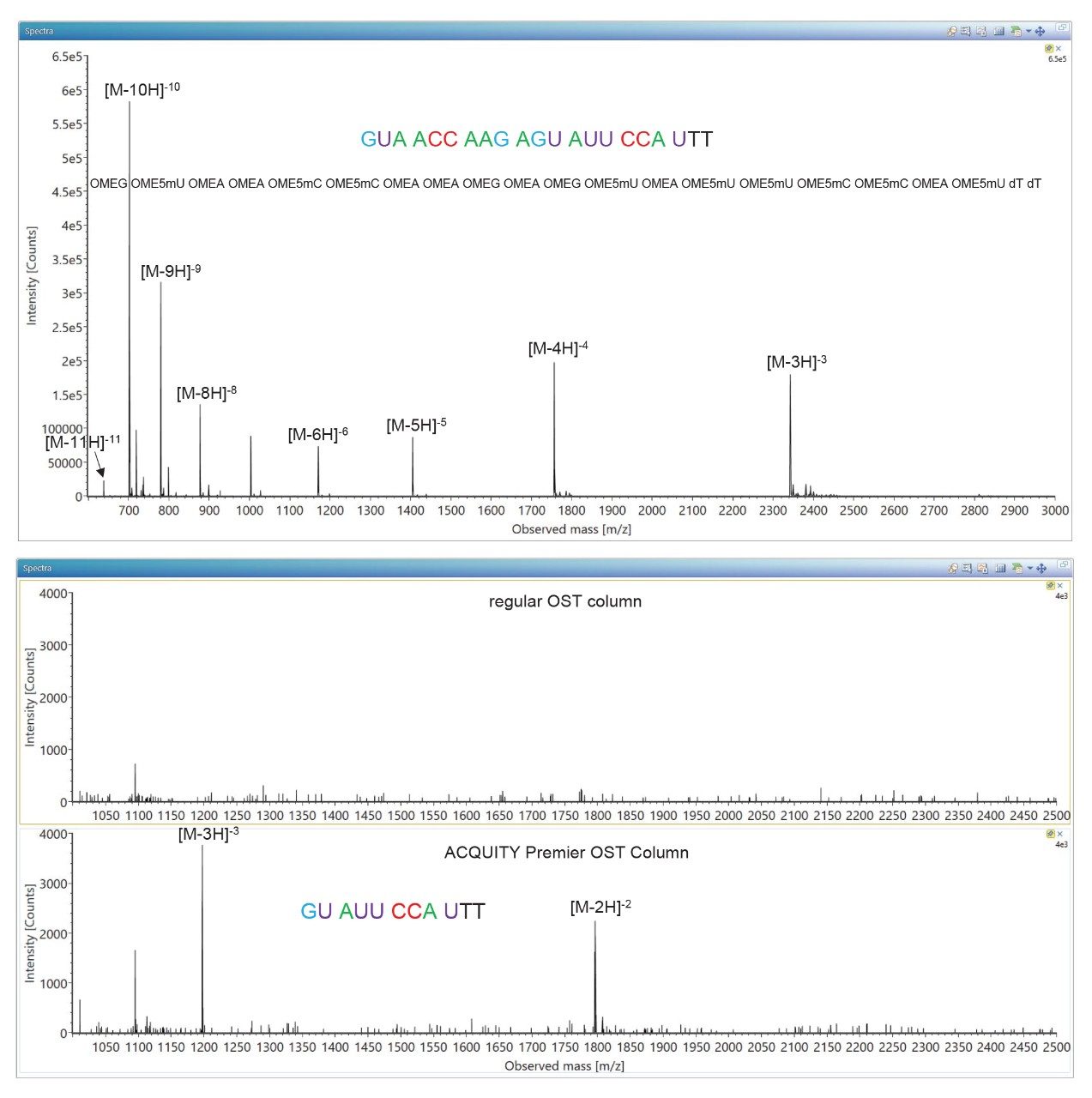 Ion pairing reversed-phase (IP-RP) ESI-MS spectra recorded.