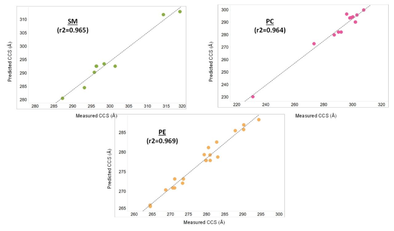 Assessment of predicted CCS values using measured CCS values of known lipid standards.