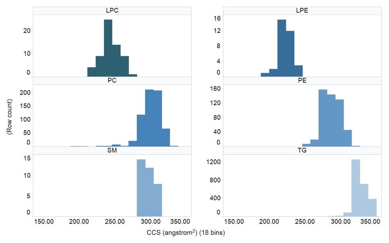 Example CCS distribution of six lipid classes (ESI+) from the library.