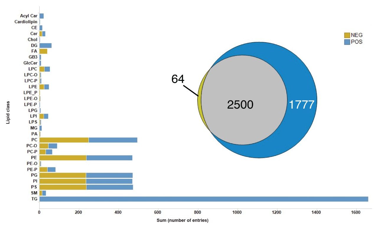 Lipid library composition for both positive (blue) and negative (yellow) ESI.