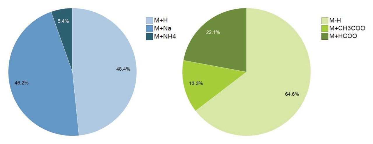 Distribution of adducts represented.