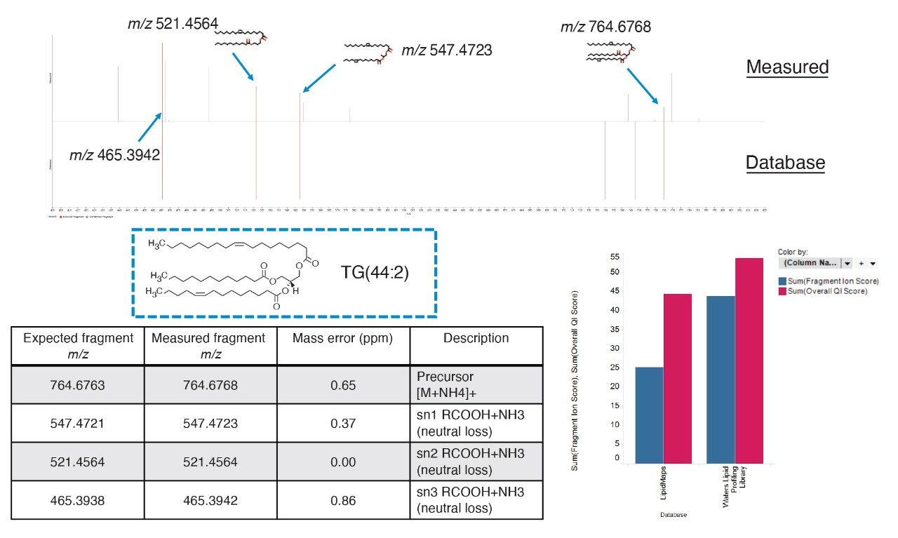 Example Progenesis QI Database Search of a human plasma extract.