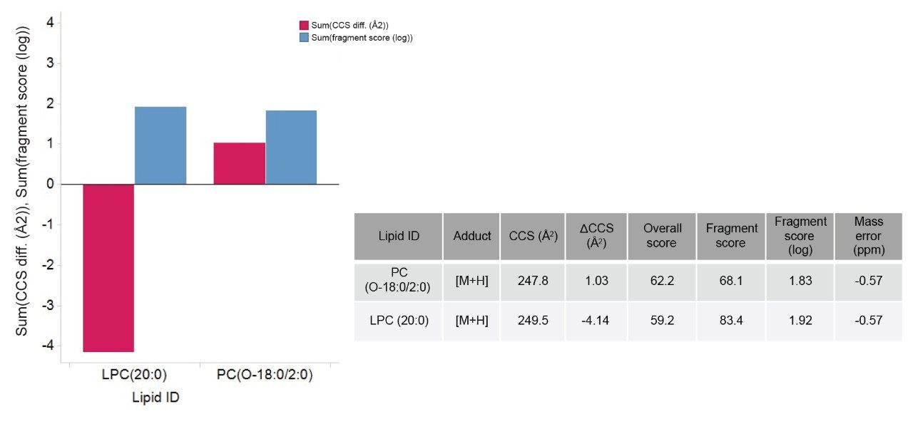 Filtering the number of potential identifications on the basis of CCS.