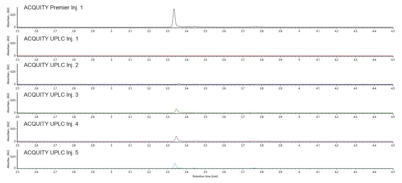 UV chromatograms