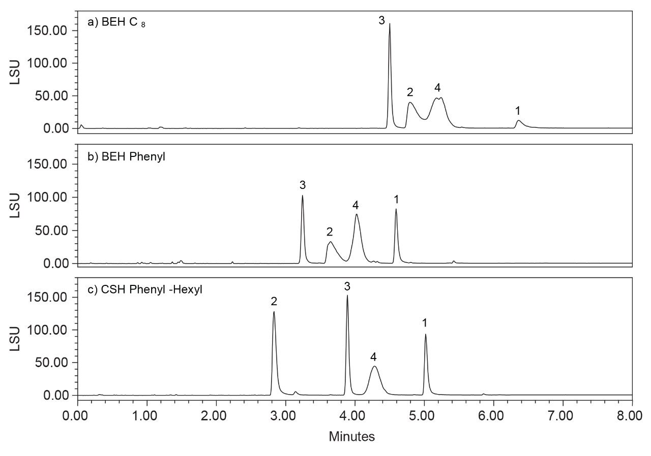 mparison of three stationary phases using a six-minute gradient of 40% mobile phase A and 60% mobile phase B to 100% 