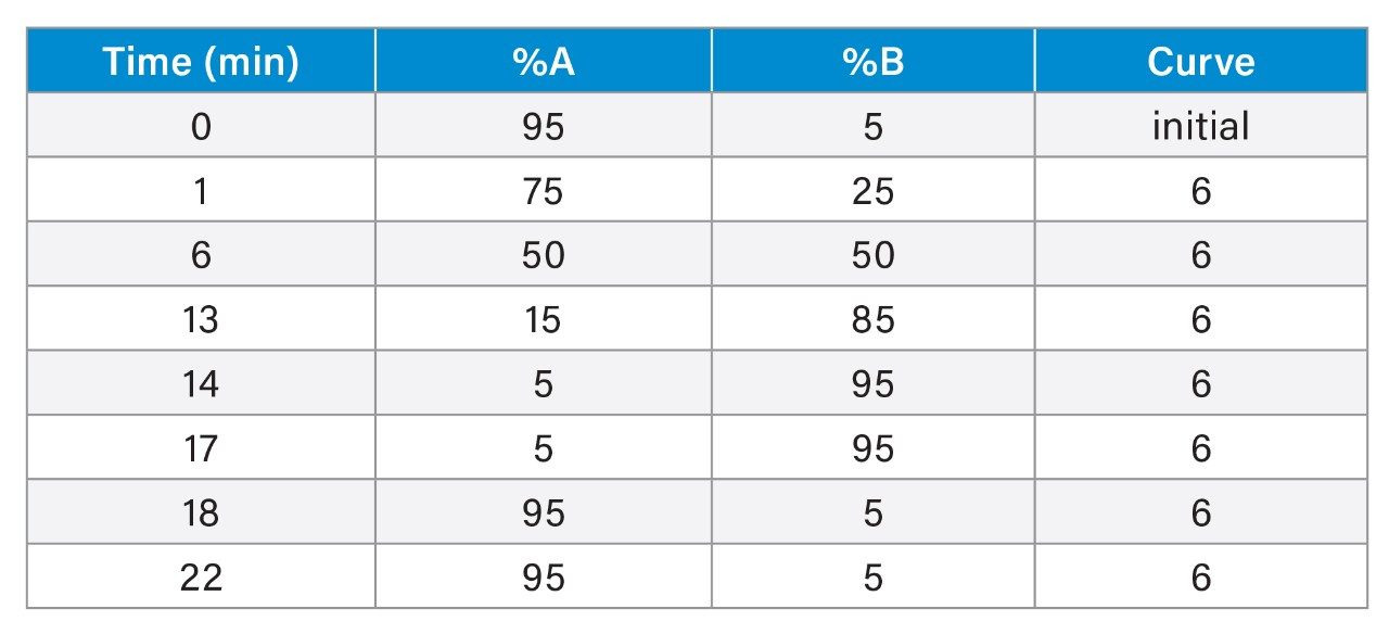 Gradient Table