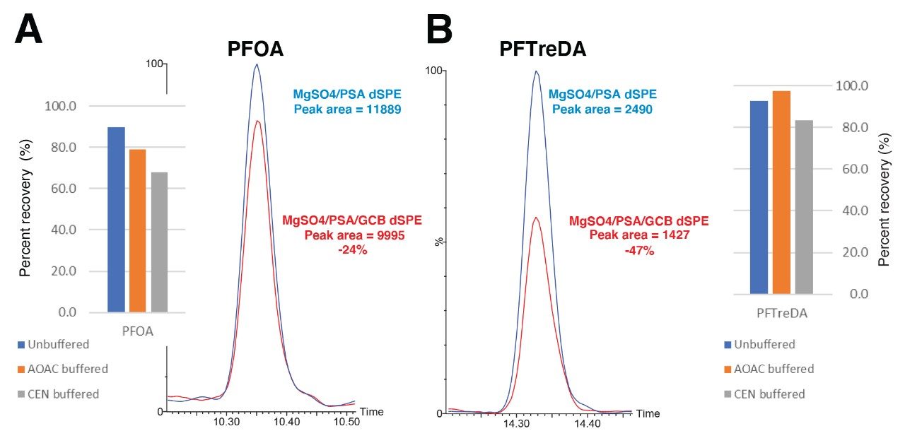  Evaluation of different QuEChERS salts represented as recovery in bar graphs and the effects of including GCB in the dSPE cleanup shown in peak overlays