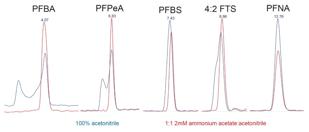  Demonstration of the peak shape correction gained from sample dilution.