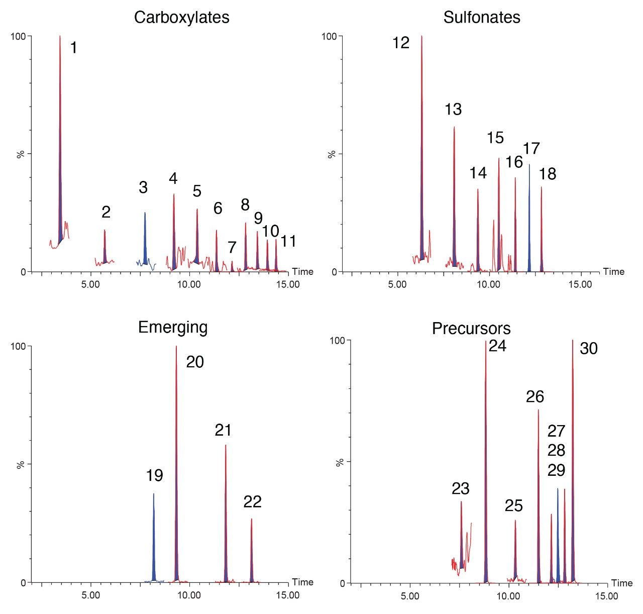  Extracted ion chromatograms of the quantitation ion for each PFAS in the 0.1 ng/g spike in potato.