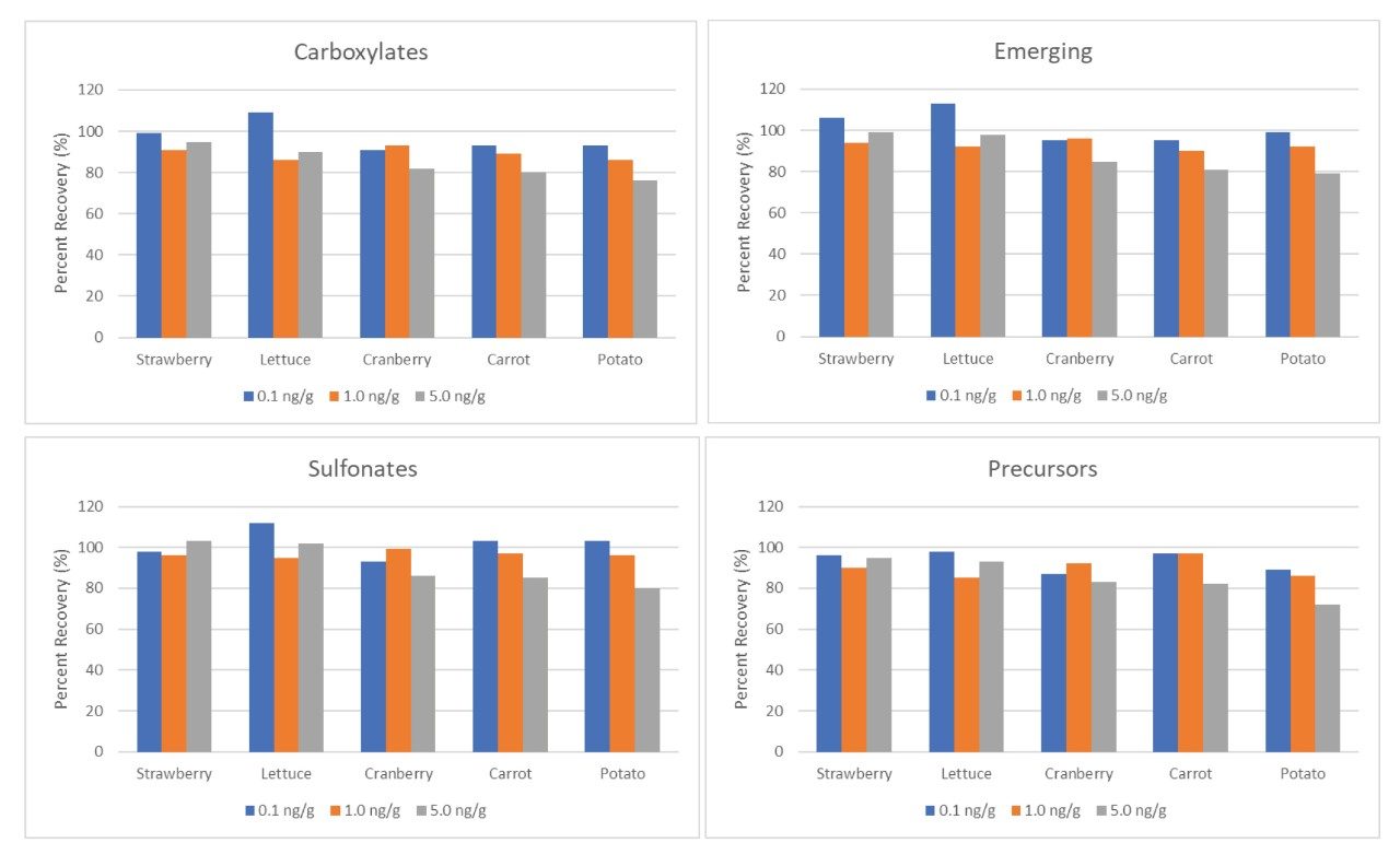 Mean percent recoveries for n=5 extractions at each concentration level in each tested commodity