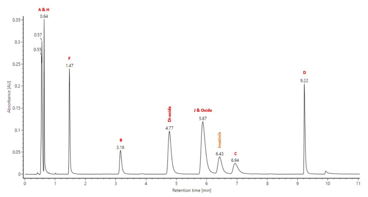  Separation of imatinib and nine related impurities under UPLC-modified EP method conditions