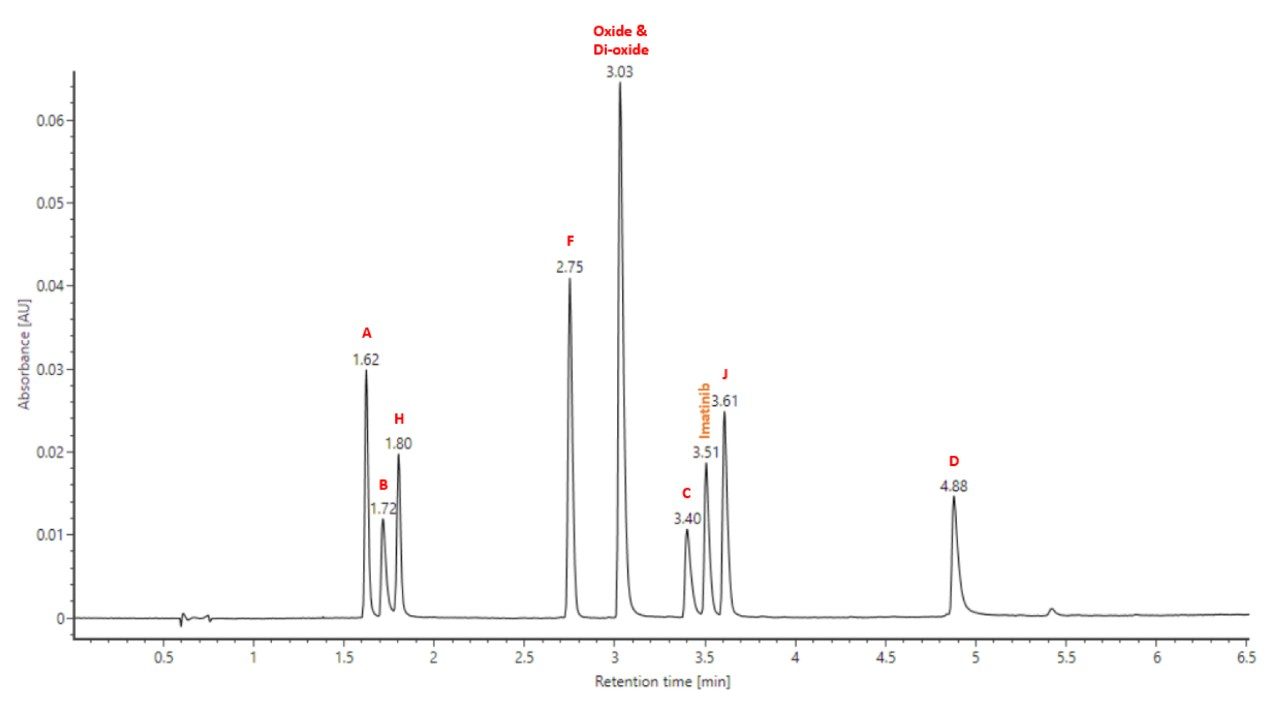 Separation of imatinib and nine related impurities with MS-compatible mobile phases