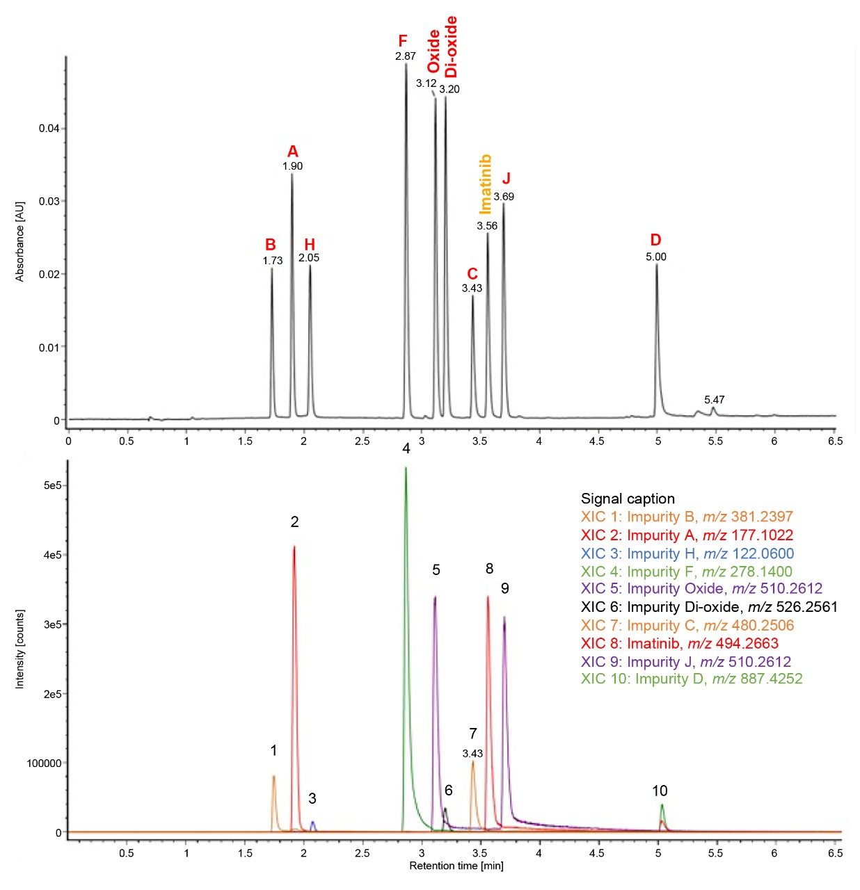 Separation and MS XICs of imatinib and nine related impurities with MS-compatible mobile phases