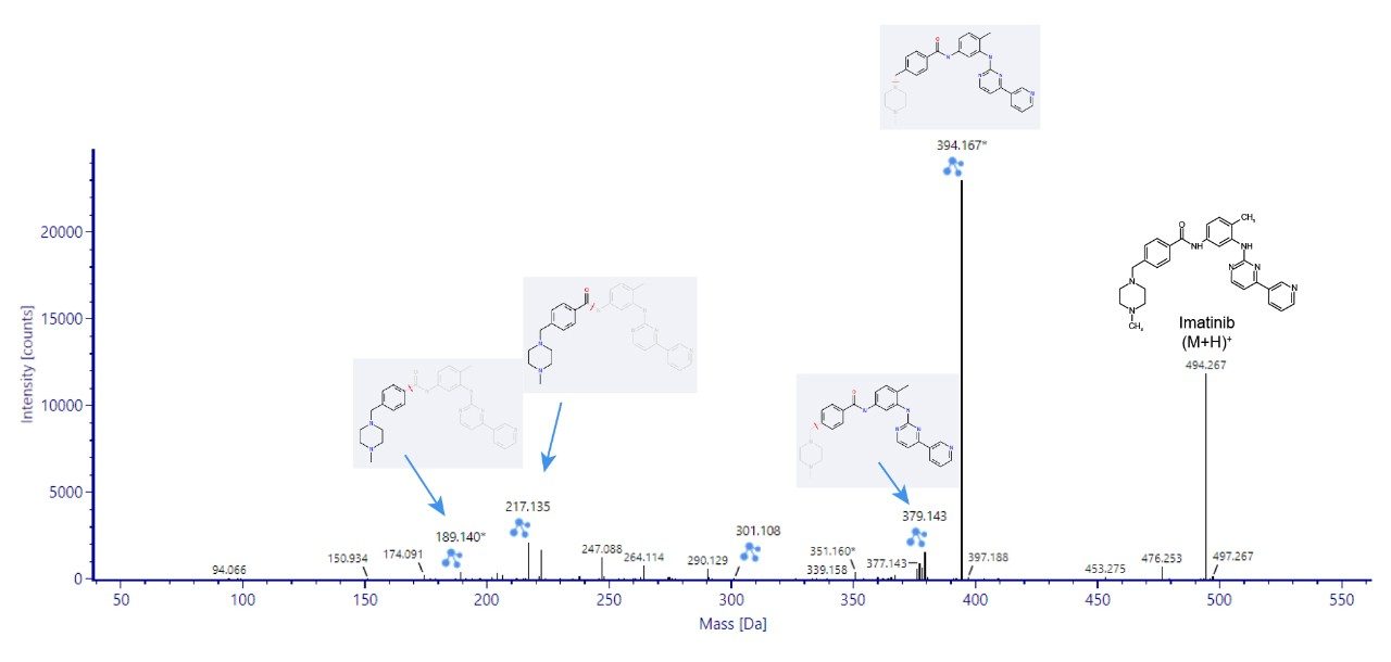 MS fragmentation spectrum of imatinib obtained through a High Definition MSE mode analysis.