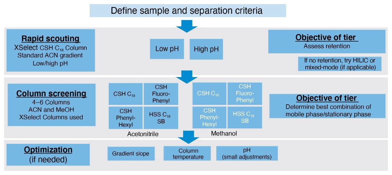 Tiered screening protocol used to develop a method to separate ten antibiotic compounds