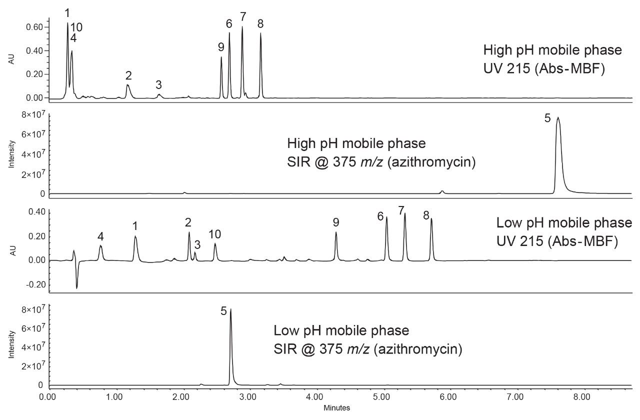 UV chromatograms of antibiotics