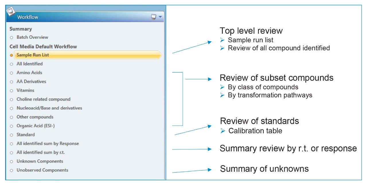 Default workflow for cell culture media data review