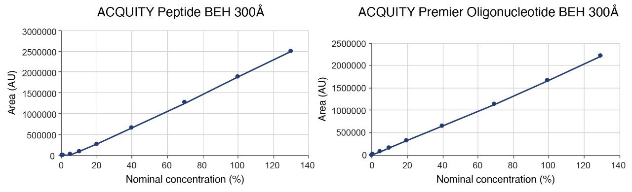 Calibration curves obtained with Duplex A + B mixture using conventional ACQUITY Peptide BEH C18, 300Å Column or ACQUITY Premier Peptide BEH C18, 300Å Column