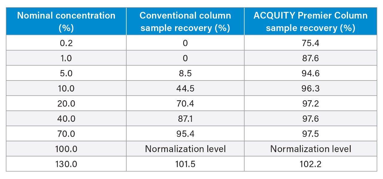 Recovery values at different nominal concentrations injected in the linearity study of Duplex A + B sample