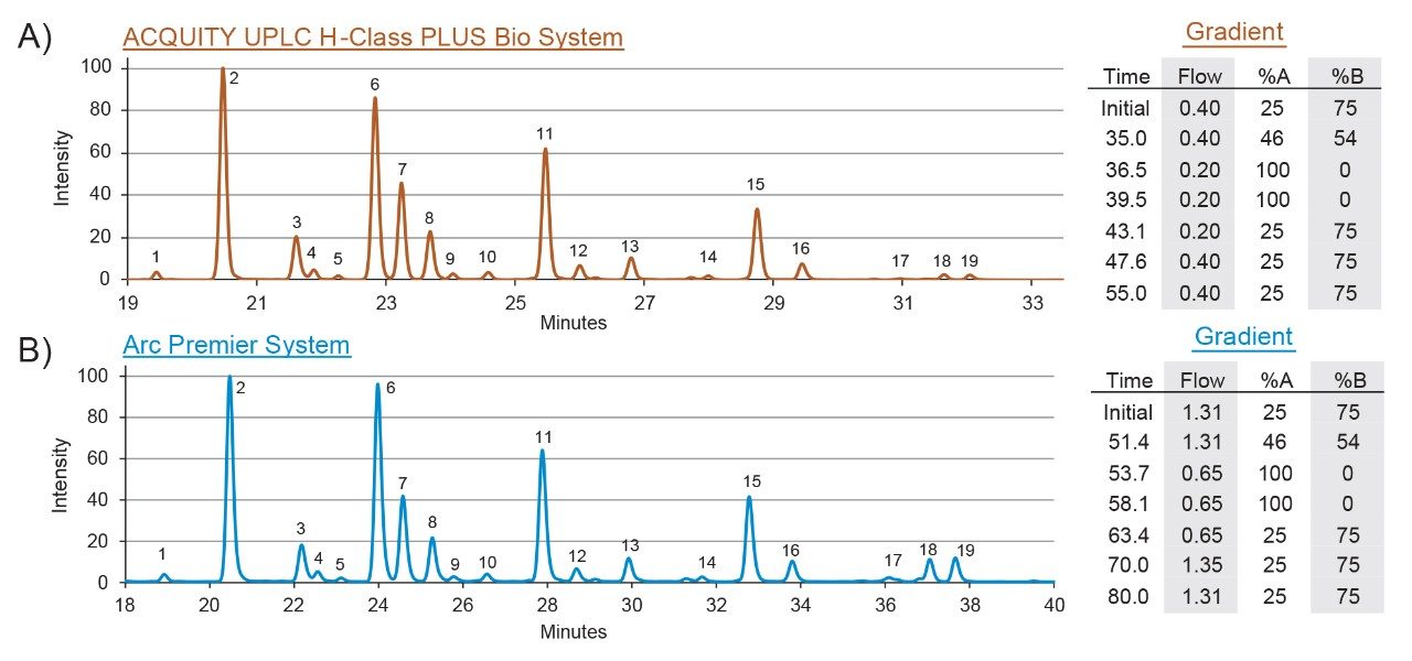 FLR chromatograms of RFMS Glycan Standard.