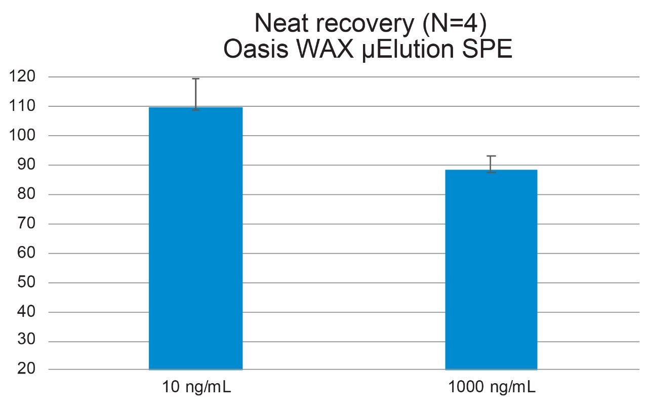 Neat solution SPE recoveries of GalNAc.