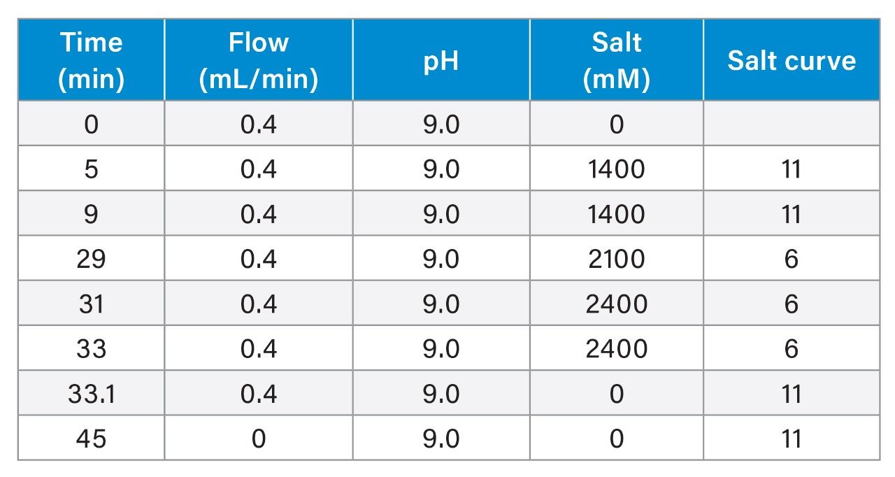 Gradient Table