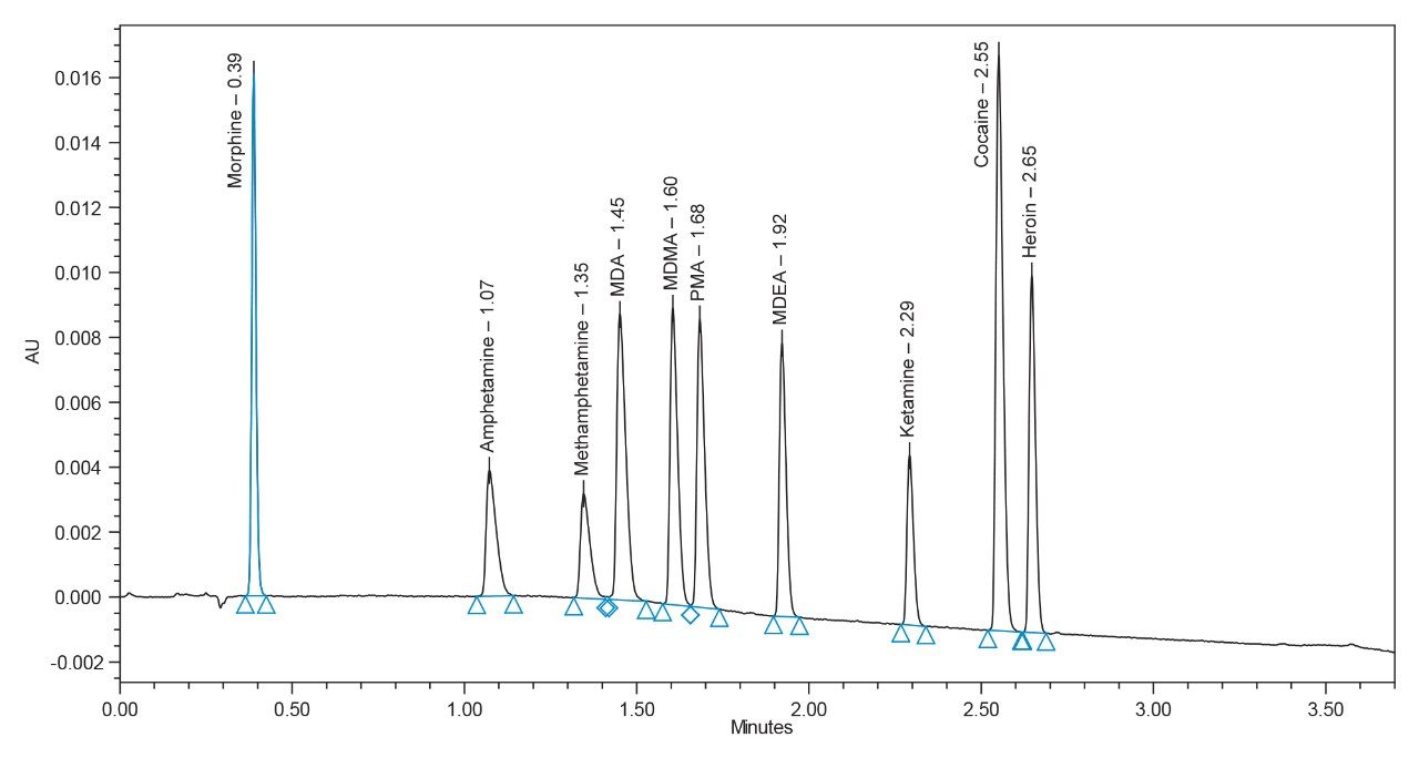 ACQUITY UPLC H-Class-PDA分離處理十種原料藥