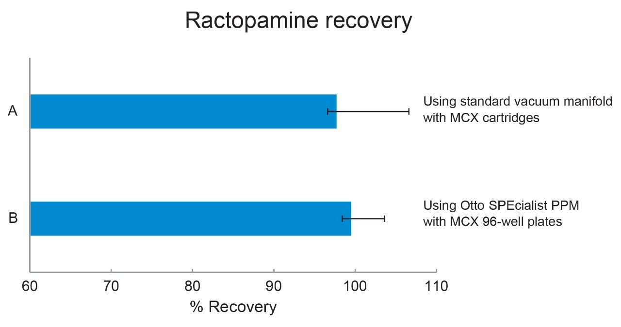 Comparison of recovery data from spiked porcine liver samples between (A) using standard vacuum manifold with Oasis MCX Cartridges and (B) using Otto SPEcialist semi-automated positive pressure manifold (PPM) with Oasis MCX 96-well plates 