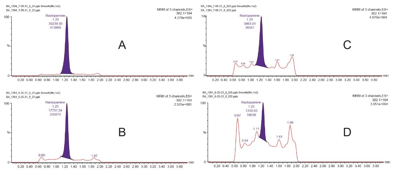  Chromatograms showing response in a matrix samples after cleanup for ractopamine where (A) and (C) using Otto SPEcialist with MCX 96-well plate, and (B) and (D) using vacuum manifold with MCX Cartridges. (A) and (B) spiked samples equivalent to 0.1 ng/g ractopamine in porcine liver, and (C) and (D) spiked samples equivalent to 0.01 ng/g ractopamine in porcine liver.