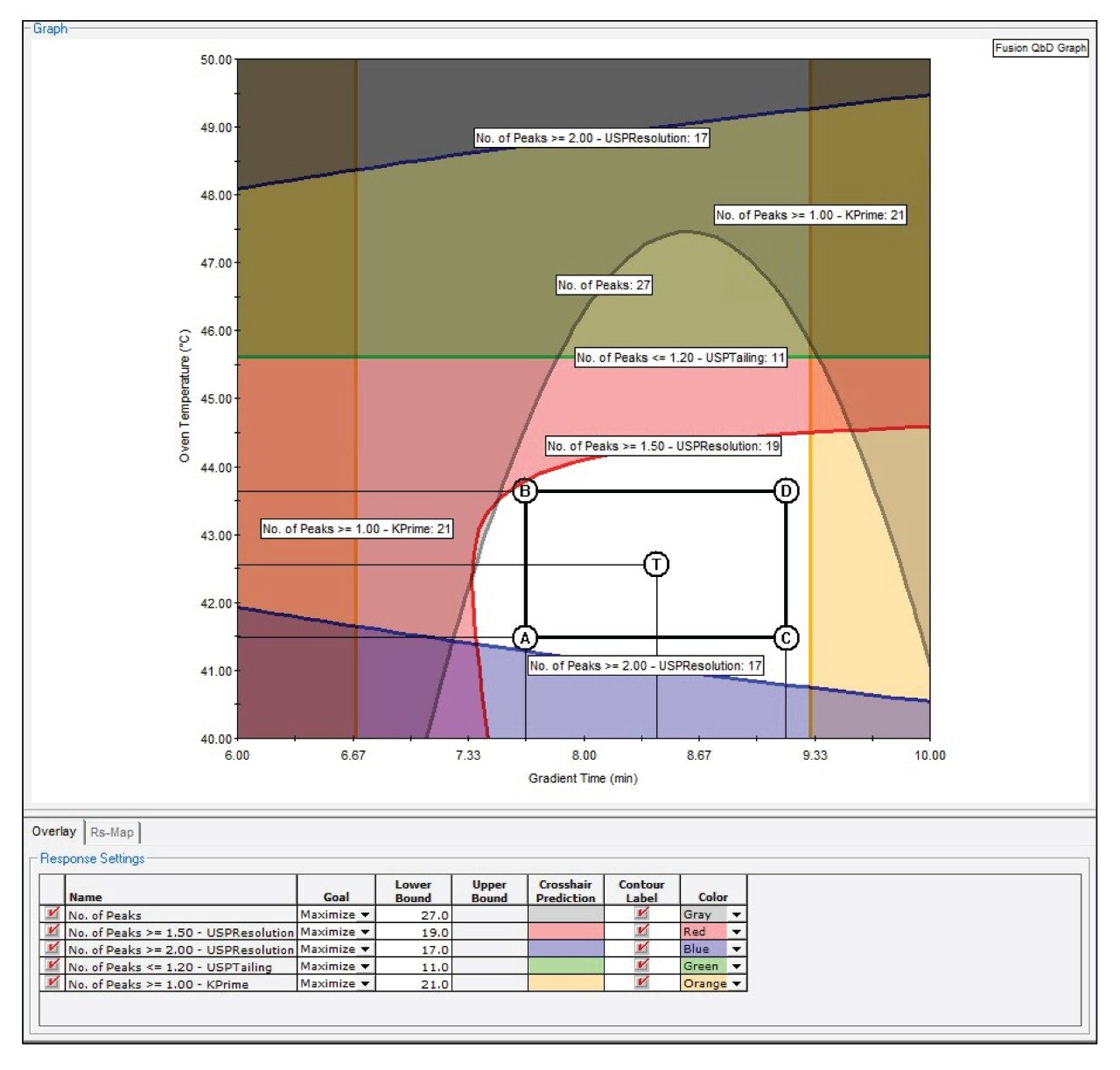  Fusion QbD graph of the design space and the APR region obtained from the method optimization experiment