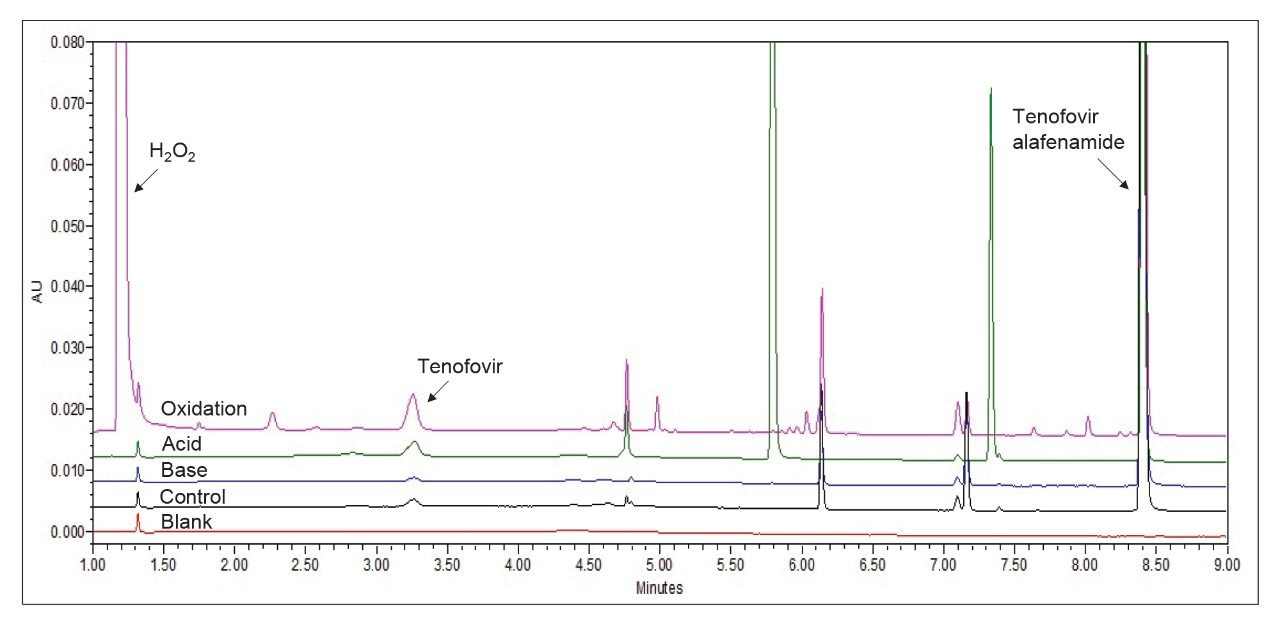 Final SIM chromatographic profile for Tenofovir alafenamide fumarate forced degradation sample preparations