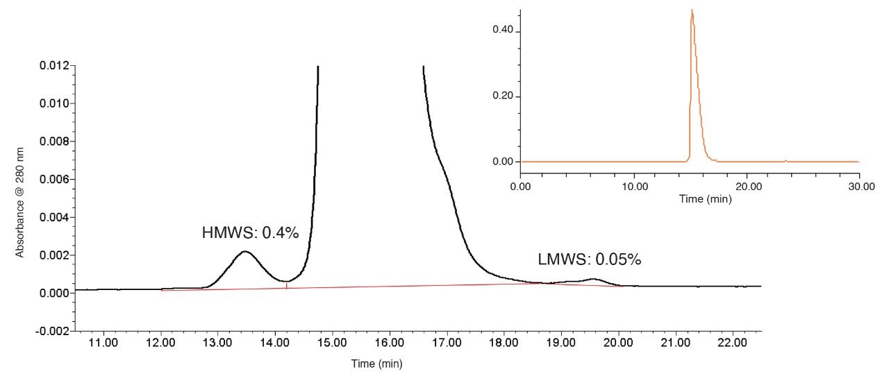 USP Monograph Method for Monoclonal IgG size variant determinations was analyzed on an USP SEC Method Column containing 5 µm particles using the mobile phase conditions specified in General Chapter <129> (200 mM potassium phosphate and 250 mM potassium chloride, pH 6.2). The average percent peak area of HMWS and LMWS is shown on the chromatogram (n=2). The insert shows a full-scale view of the chromatogram.